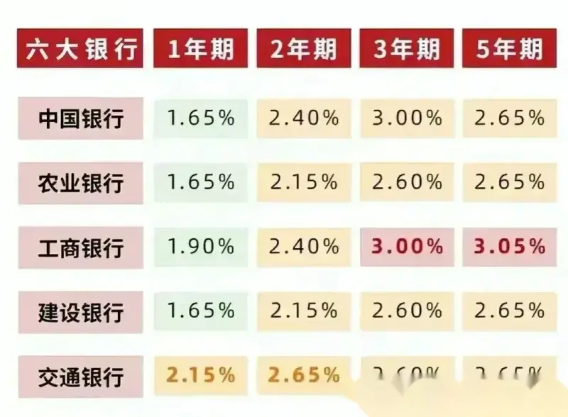 2023年各大银行最新利率调整了，去银行存款可以存活期和定期，存钱存款之前就要了