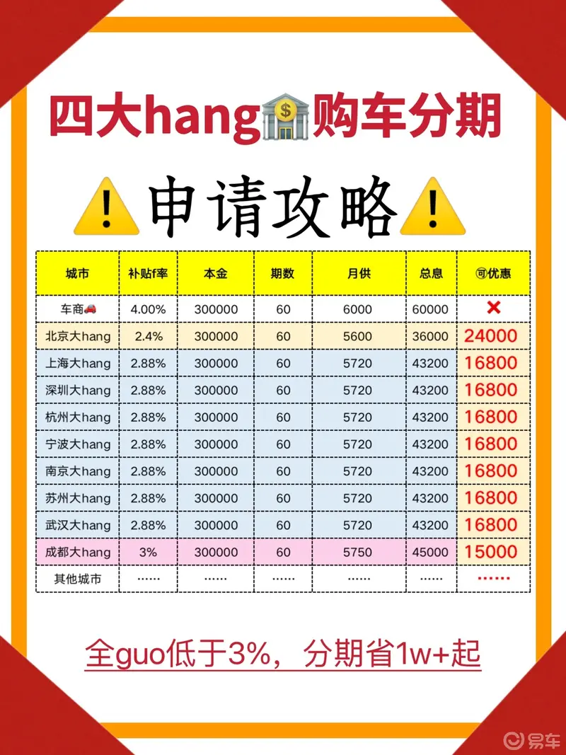 购车分期方案分享,银行低息可以申请