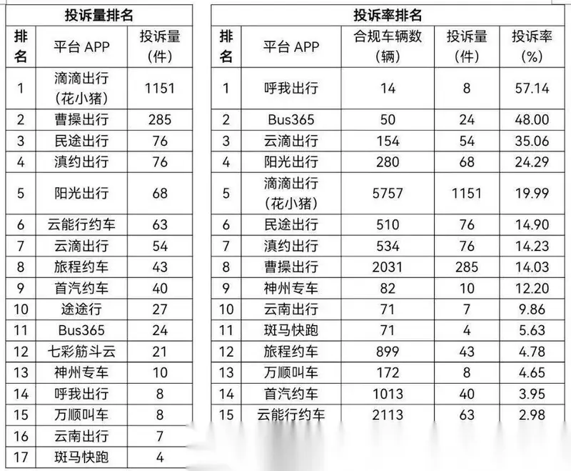【昆明上半年被投诉最多的网约车平台是哪个？】7月18日，昆明市出租汽车管理局发布