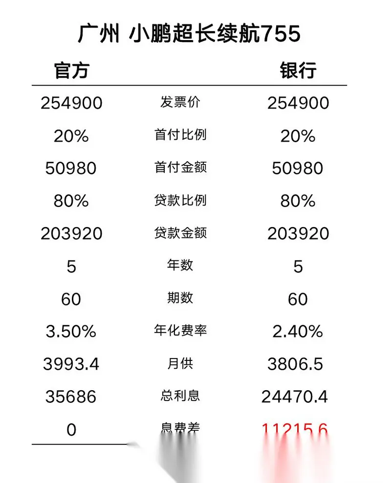 广州本地低息提车日记； 车友从东莞到广州提车，办理广州本地2.4%，对比官方3.