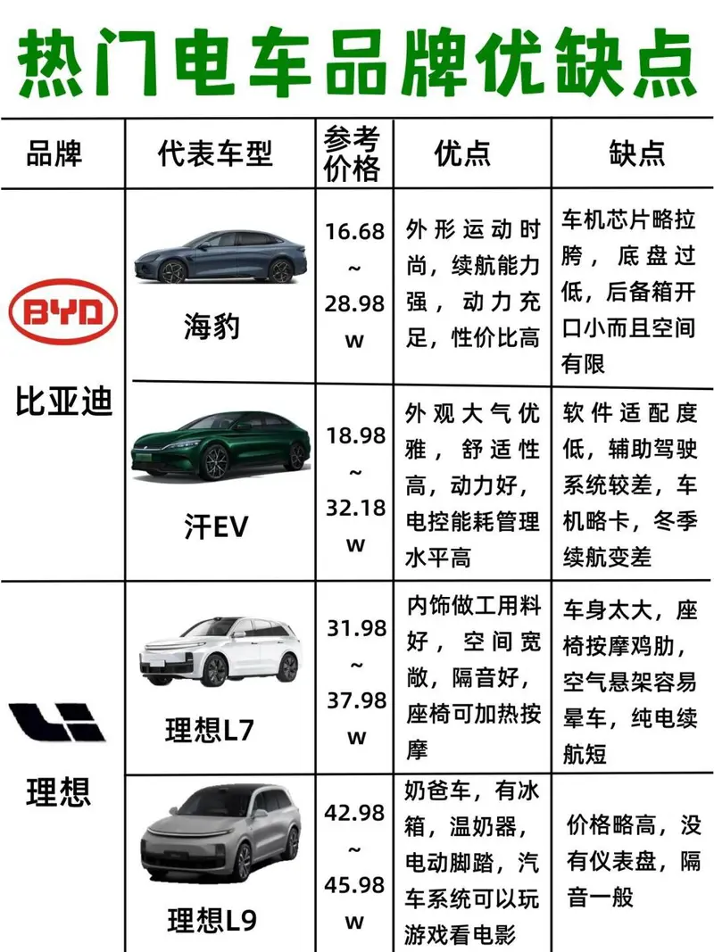 如果你打算购买一辆电动车，那么请仔细阅读这篇文章，它将帮助你做出明智的选择。在选