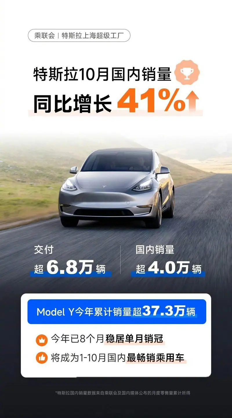 刚刚看到最新消息，乘联会数据出来了，10月特斯拉上海超级工厂单月交付超过6.8万