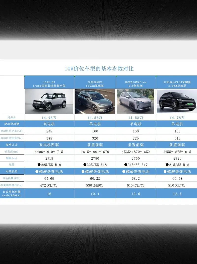 干货！14w能买啥？icar03同价位车型对比