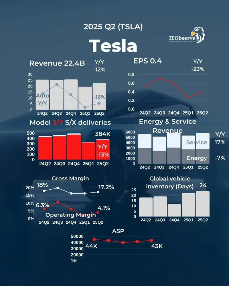 特斯拉公布二季度财报,净利 11.72 亿美元,同比下降 16%。 ~营收 22
