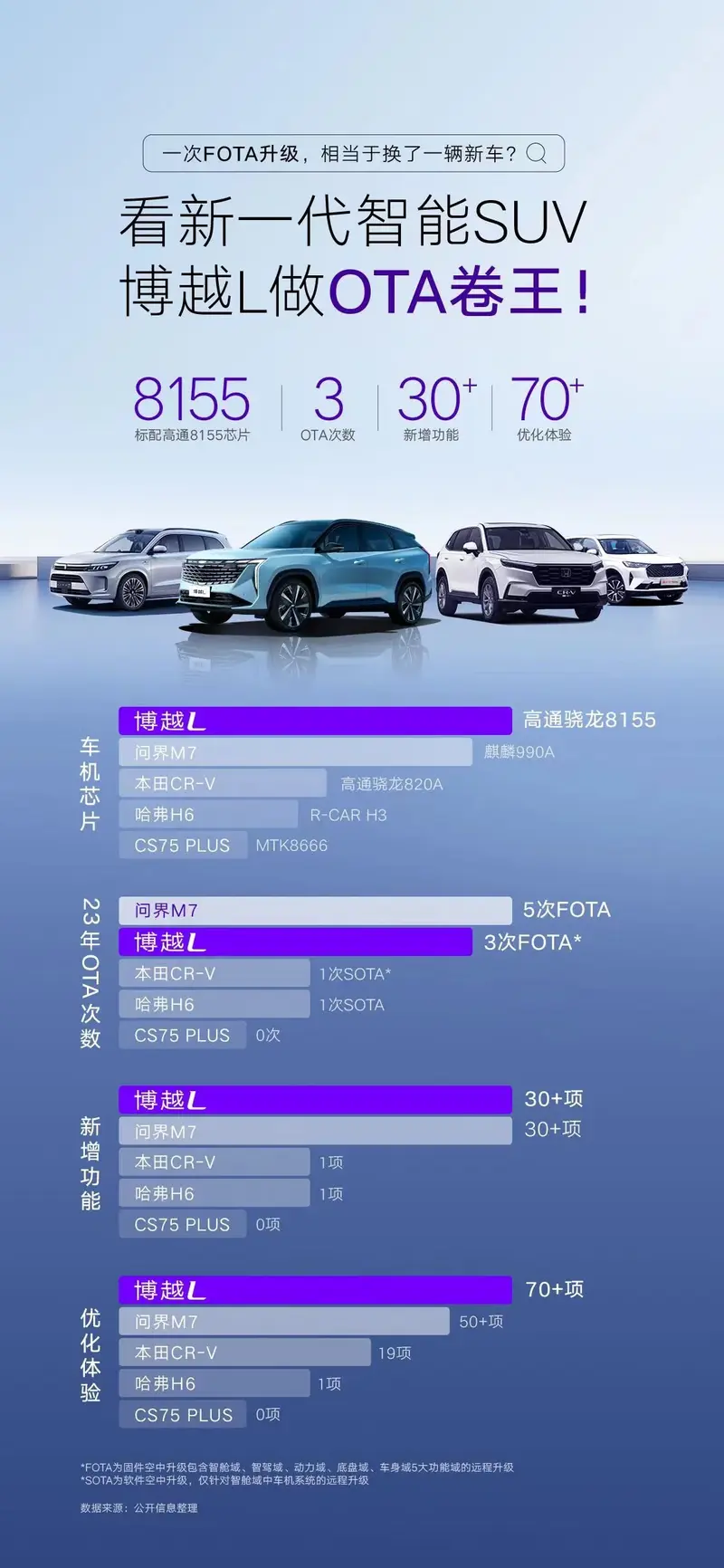 一次FOTA升级≈换了一辆新车 同级领先