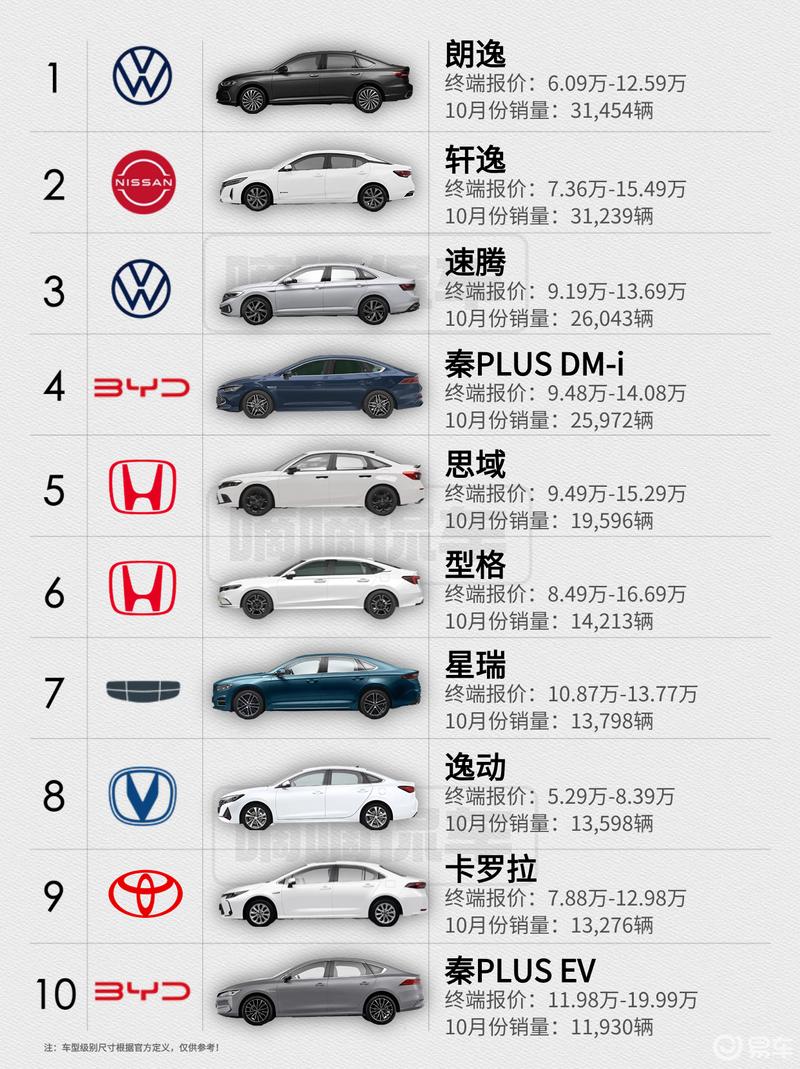 10月紧凑轿车销量排行榜