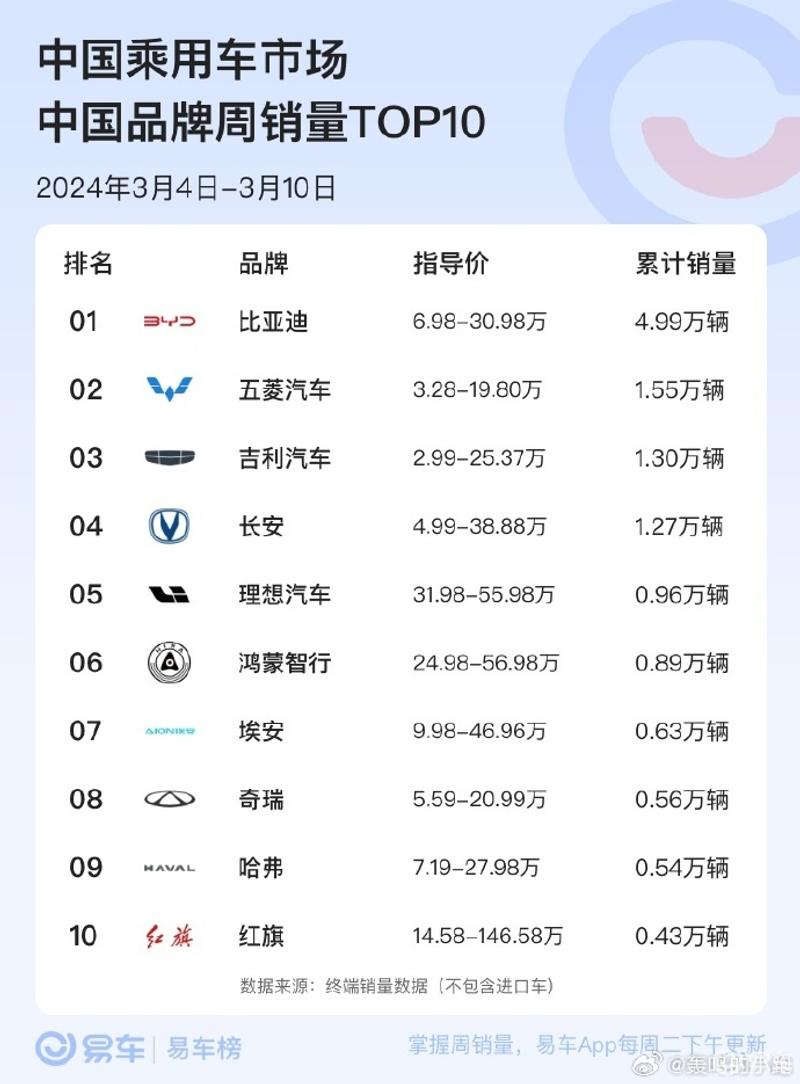 易车的新一周品牌销量