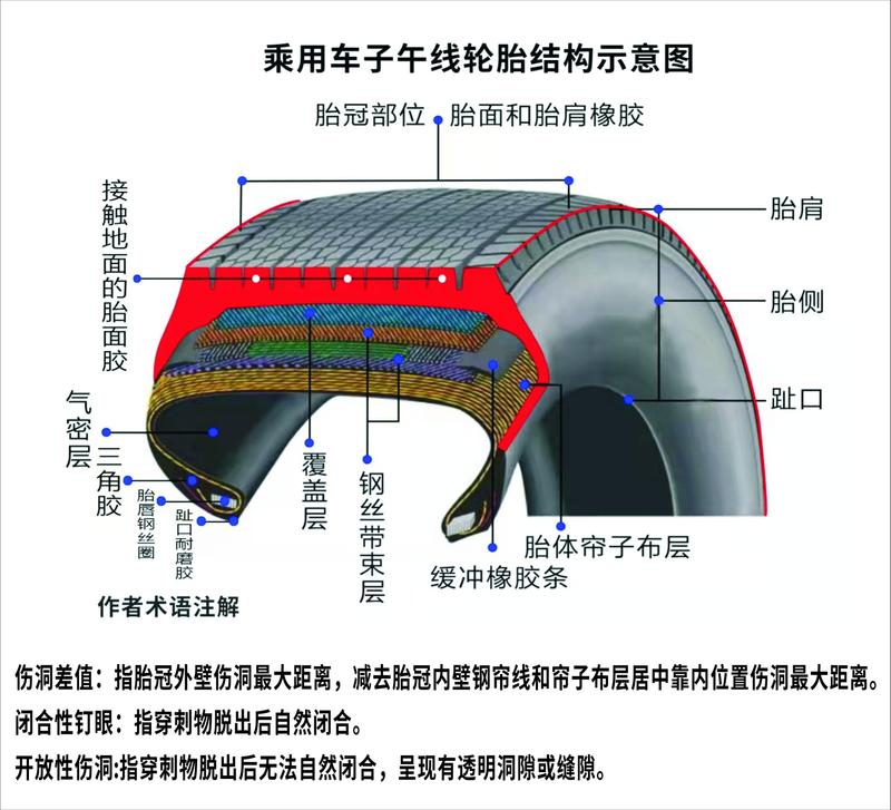 蘑菇钉补胎,不限伤洞差值会增加爆风险