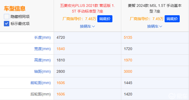 8万以内的预算,菱宏光plus的竞争一般_五菱宏光plus社区_易车社区