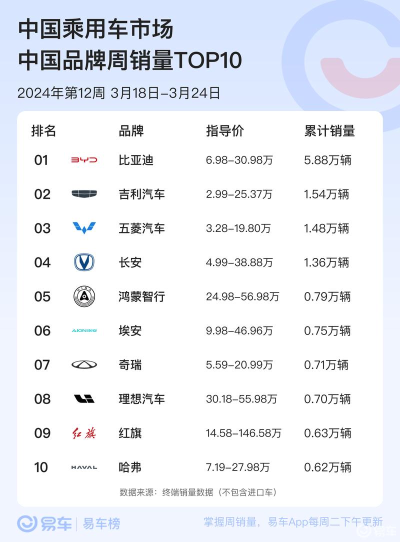 2024年3月18日-24日汽车周销量