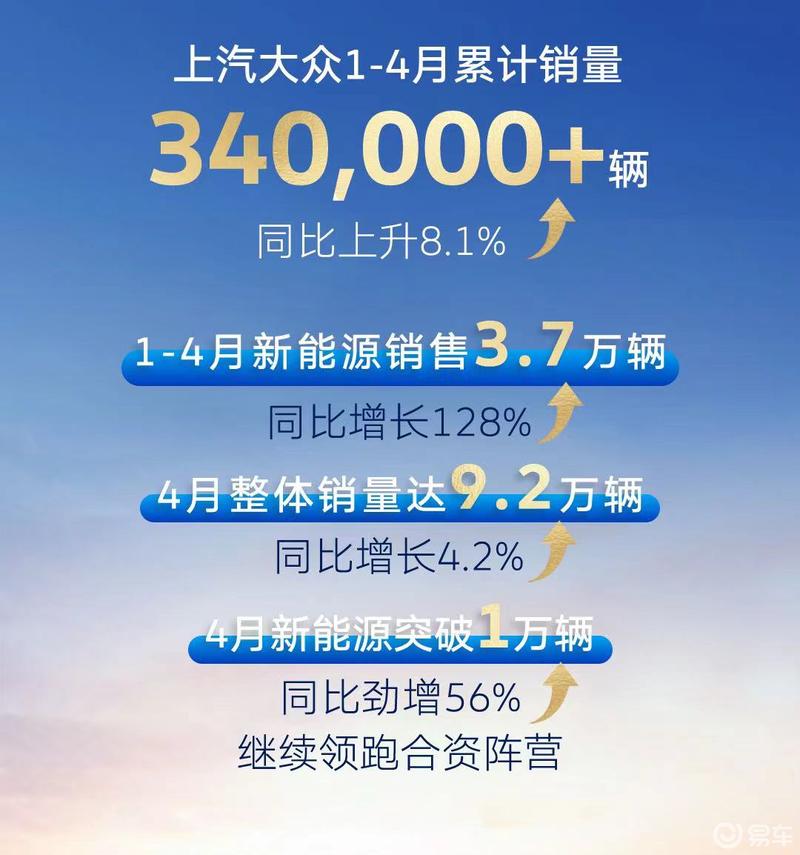 1%,上汽大众前4个月销量