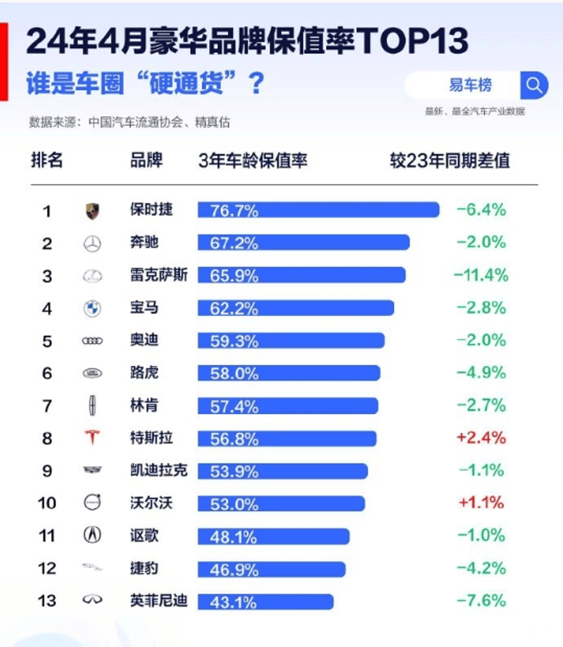 豪华品牌的保值率,保时捷和奔驰是预期中的