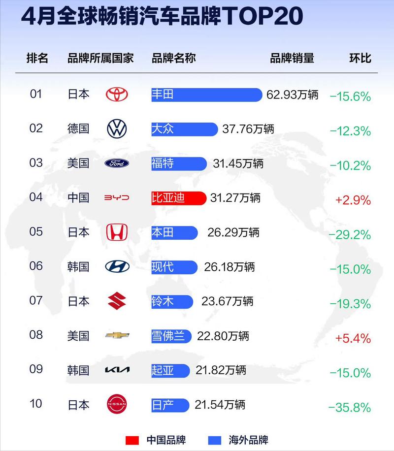 比亚迪4月销量进入全球前五!