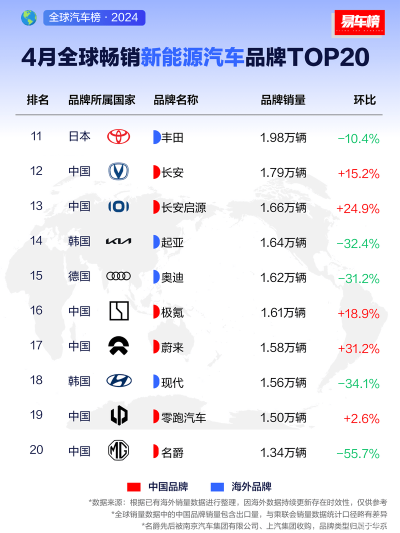 4月全球畅销新能源汽车品牌top20