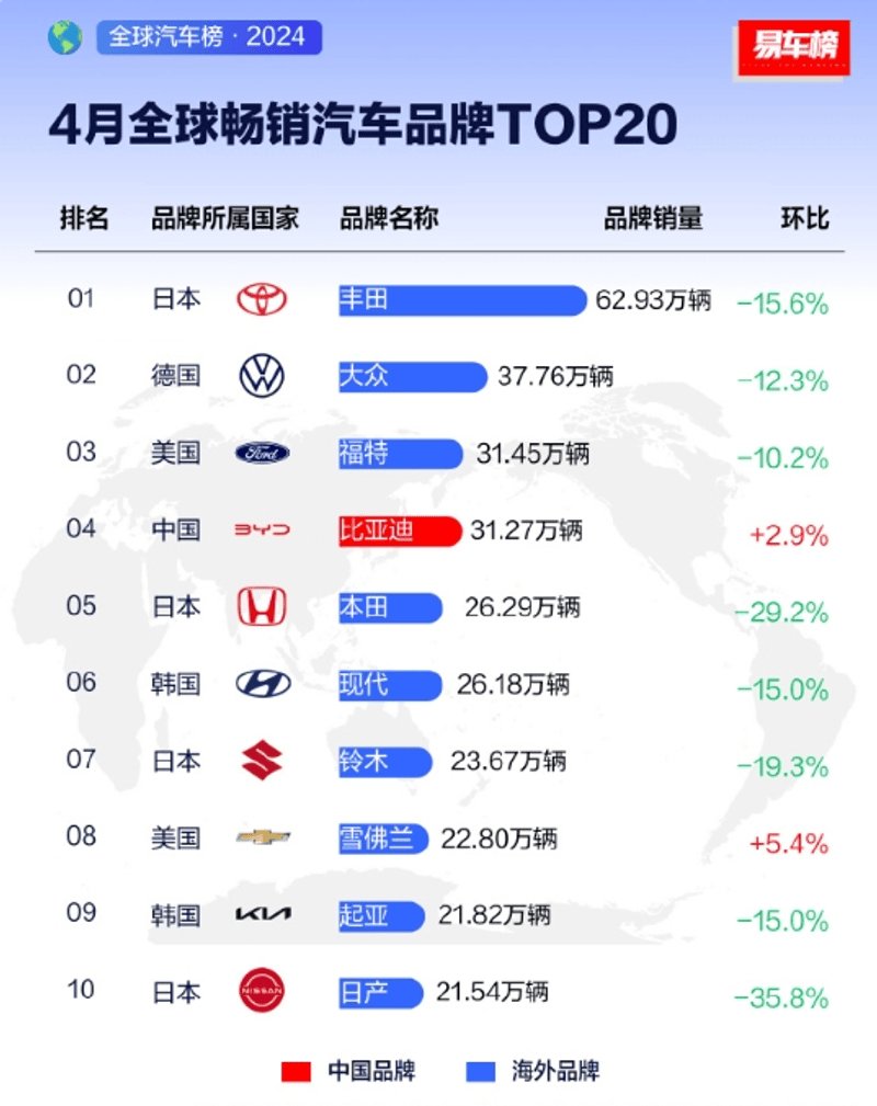 四月全球畅销汽车品牌,丰田,大众,福特分_综合社区_