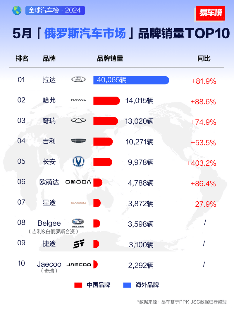 5月俄罗斯汽车市场品牌销量top10