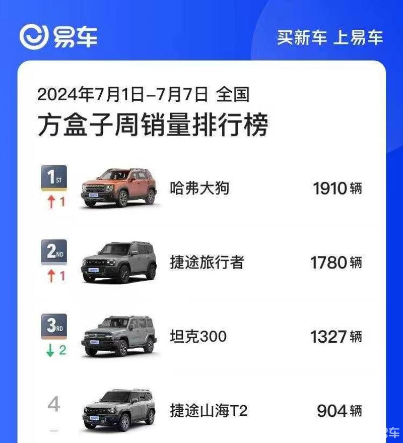 看见官方的销量排名了,大狗的销量挺好啊,_哈弗大狗社区_易车社区