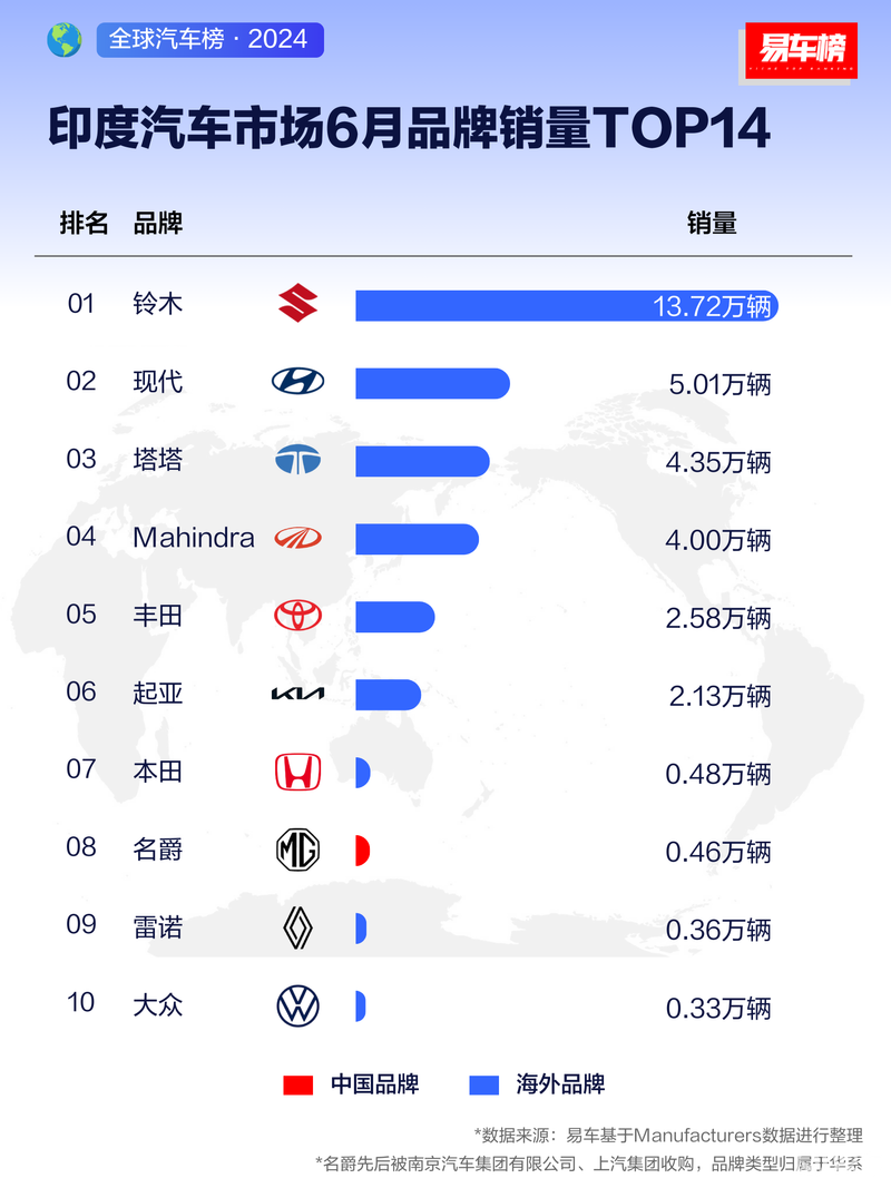 24年6月印度汽车市场品牌销量top14