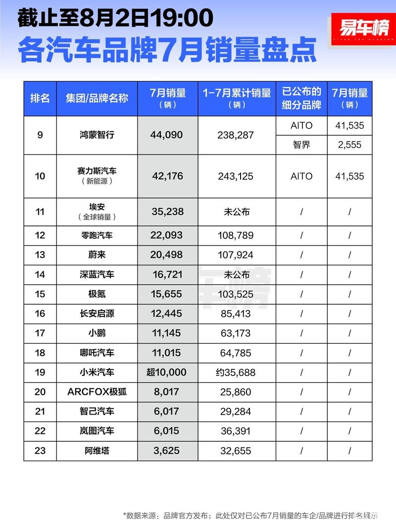 2024年7月|各汽车品牌销量盘点