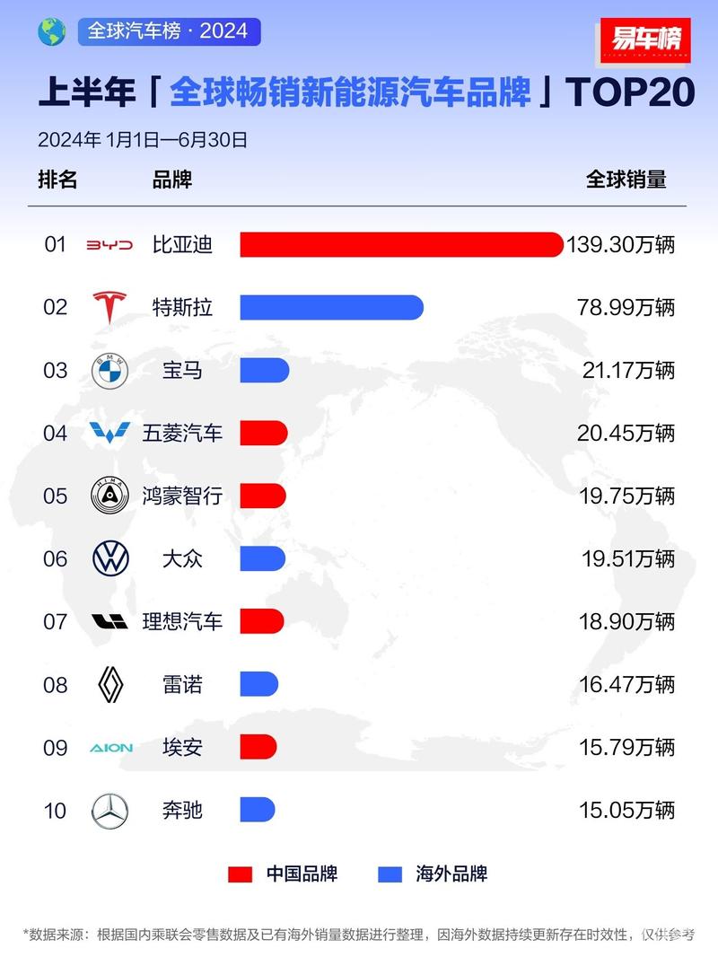 半年&6月全球畅销新能源汽车品牌前20