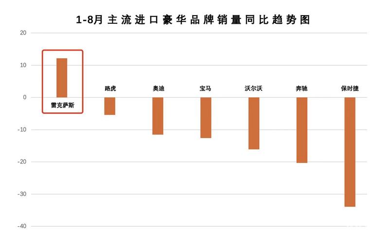 雷克萨斯销量逆势增长