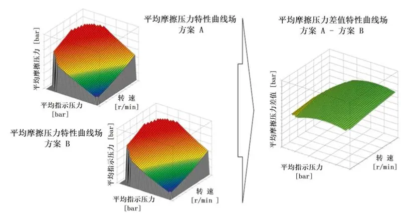 商用车发动机运转工况下的摩擦功率测量