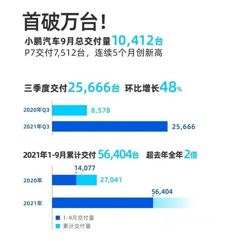 小鹏汽车公布9月数据 新造车势力第一家月交付过万的企业