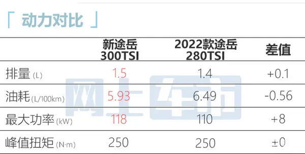 大众新途岳售15.86万-21.66万元搭1.5T-油耗更低-图4