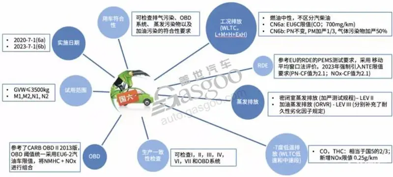 200万辆“不达标”库存车待消化，国六B延期“板上钉钉”？