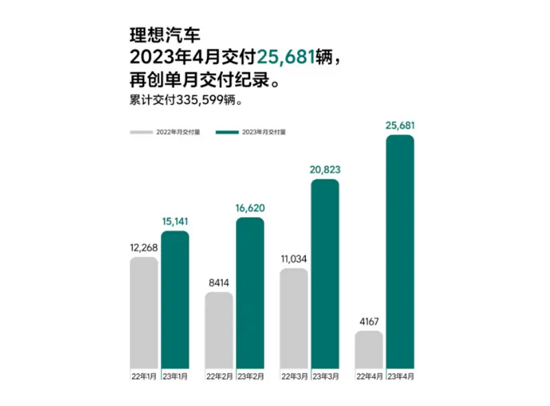 再创新高！理想5月交付量为2.8万辆