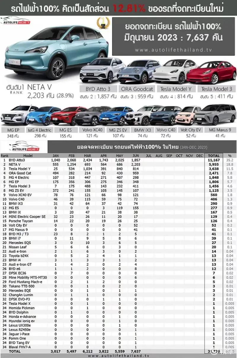 哪吒汽车泰国月交付量排名纯电第一，超过比亚迪、长城、特斯拉273.png