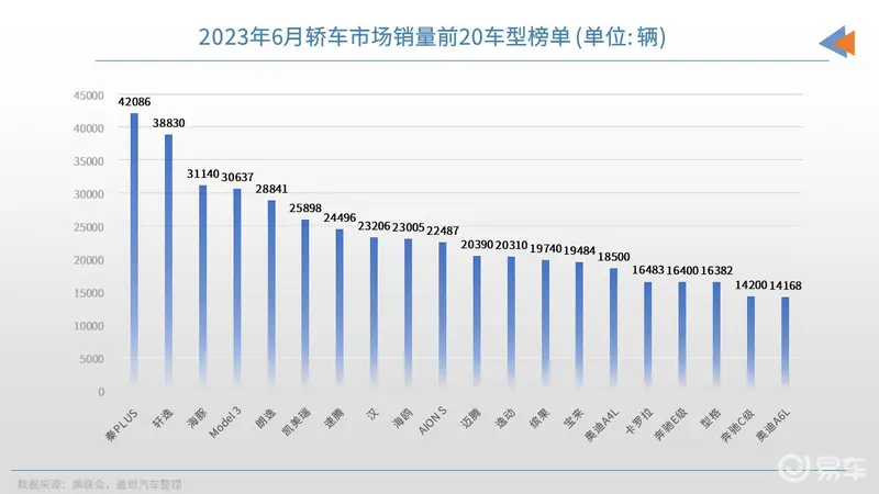 2023年6月轿车销量TOP20：纯电小车走俏，4款豪车上榜