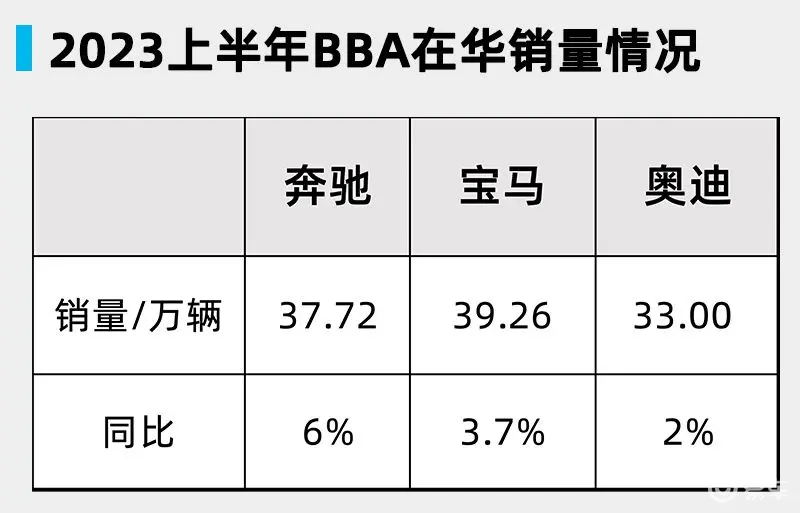 放低“价格姿态”，BBA上半年销量均有上涨