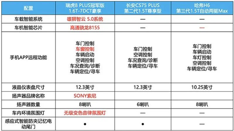 瑞虎8 PLUS冠军版开实力KO CS75 PLUS、哈弗H6