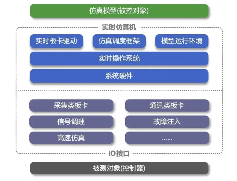 2023年中国半实物仿真模拟（HiL）行业洞察报告