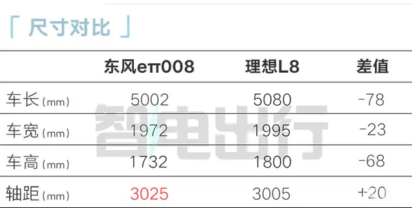 东风eπ008上半年预售增程/纯电都有 PK理想L8-图1