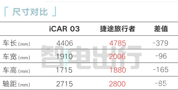 降x.x万奇瑞iCAR03售xx.xx万起  搭全铝车身-图7