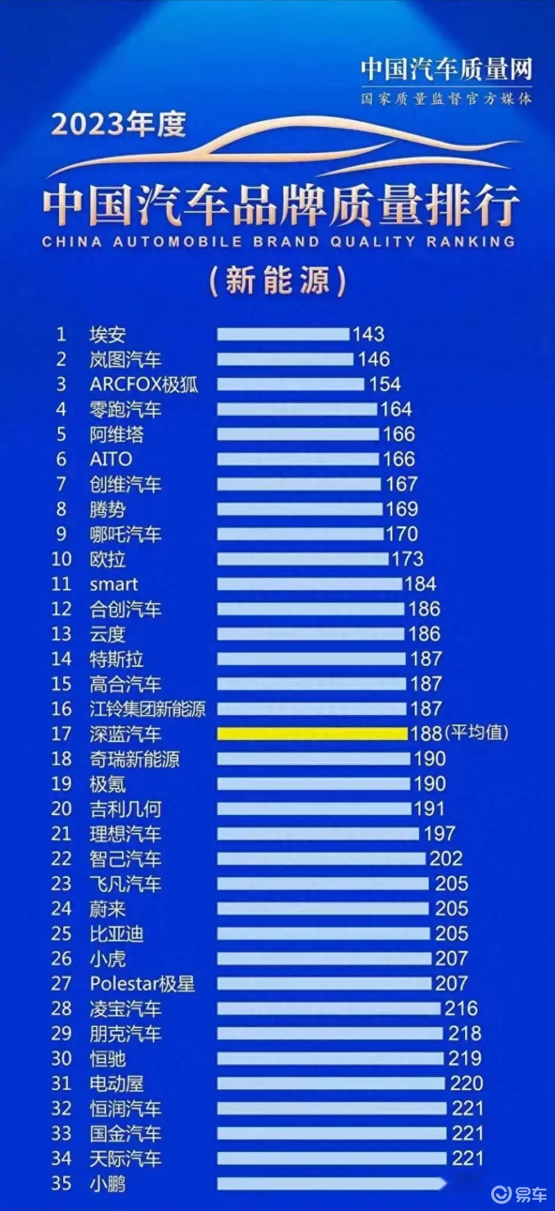 千亿体育质量最好的“十大”新能源车埃安排第一欧拉进前十|s8