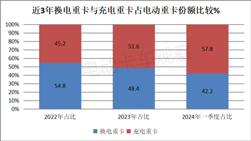 换电重卡VS充电重卡，市场站在哪一边？