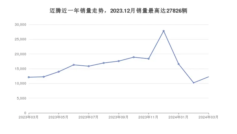 迈腾近一年销量走势，2023.12月销量最高达27826辆