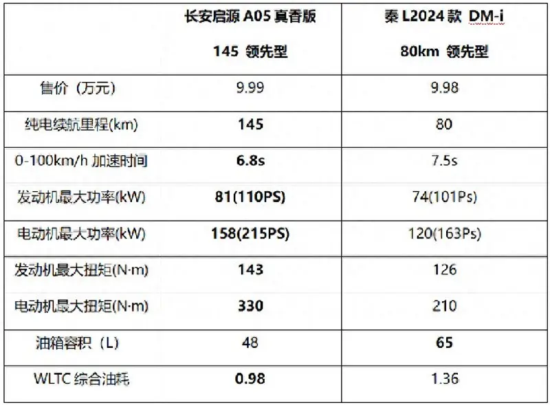 秦L和启源A05 动力对比表