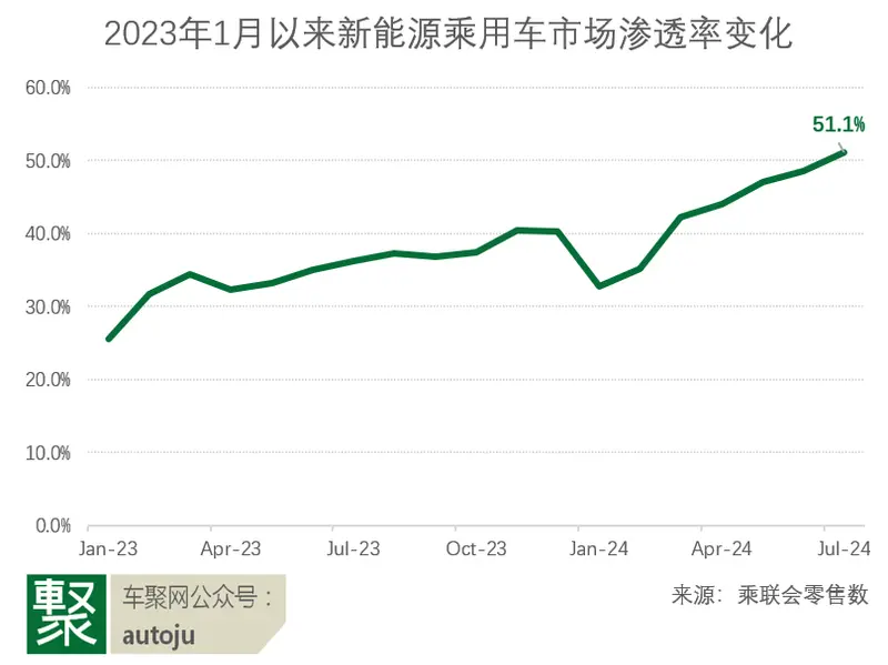 7月新能源渗透率超50%比亚迪日销万辆夺冠吉利第二(图1)