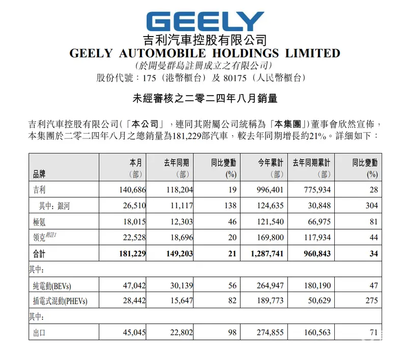 吉利汽车8月新能源汽车销量75484台(图1)