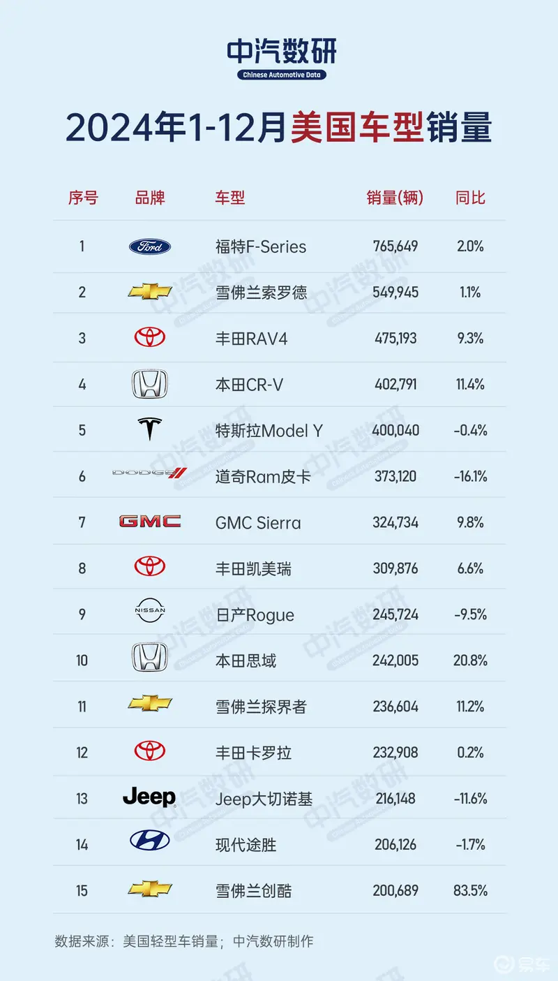 2024年1-12月美国汽车销量榜（品牌/车型）_易车