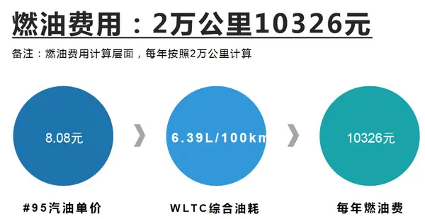 燃油费用