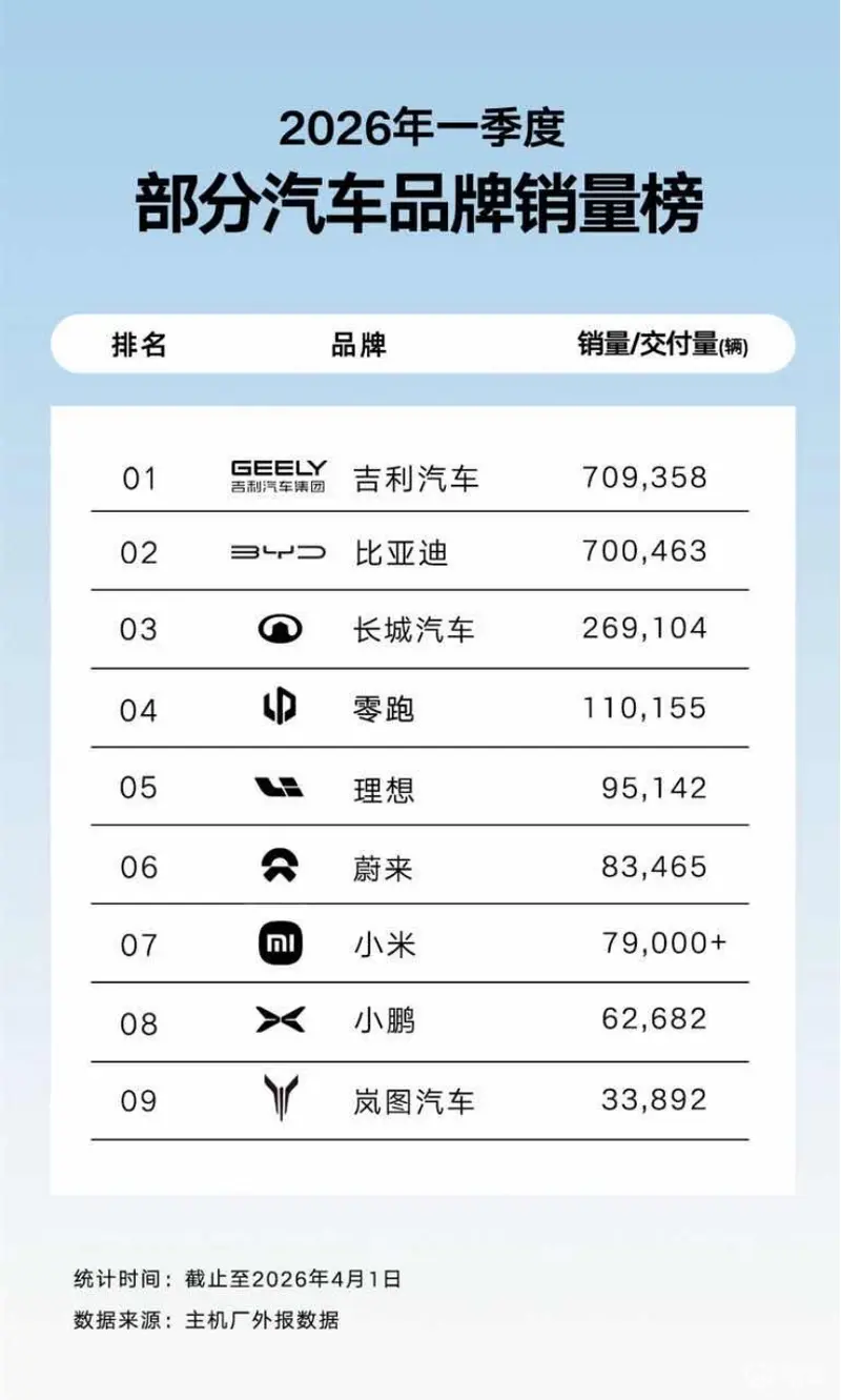 吉利一季度突破70.9万辆登顶销冠 估值正在重塑_易车