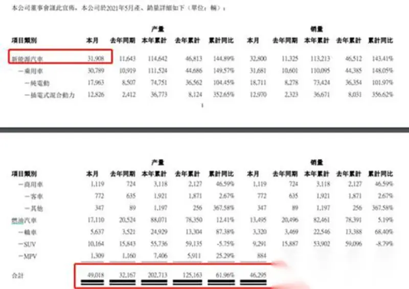 比亚迪5月销量公布 新能源车成增长主力军