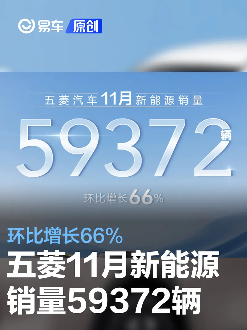 五菱11月新能源销量59372辆 环比增长66%