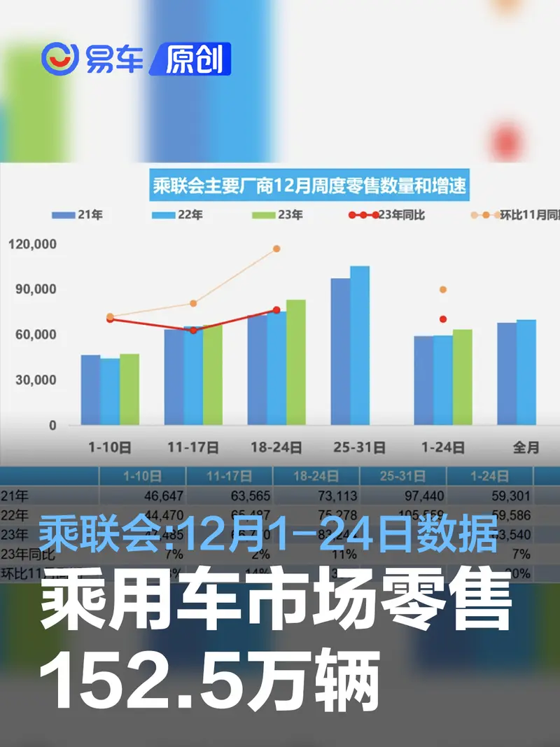 乘联会：12月1-24日乘用车市场零售152.5万辆 同比增长7%